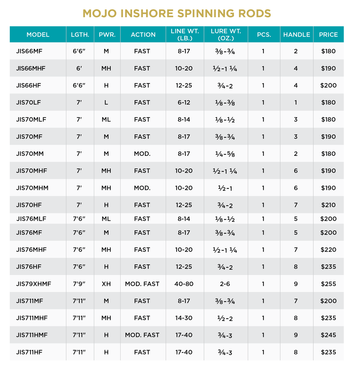 ST CROIX MOJO INSHORE SPINNING ROD 7'11" H F 17-40 LB JIS711HF