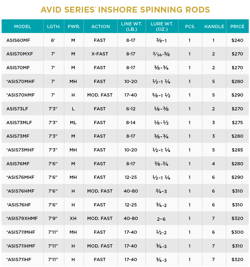 ST CROIX AVID SERIES INSHORE SPINNING ROD