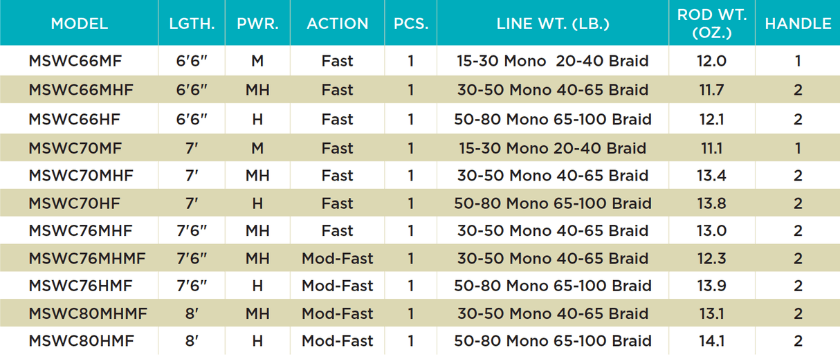 ST CROIX MOJO SALT CONVENTIONAL ROD 7'6" MH MOD-F 30-50 LB MSWC76MHMF