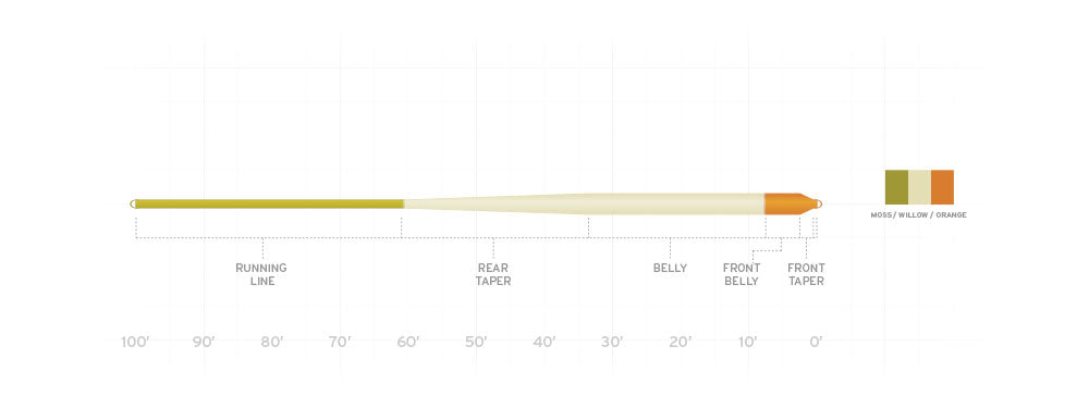 SCIENTIFIC ANGLERS AMPLITUDE SMOOTH ANADRO FLY LINE