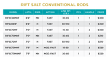 ST CROIX RIFT SALT CONVENTIONAL 7'3" M MOD-F RIFSC73MMF