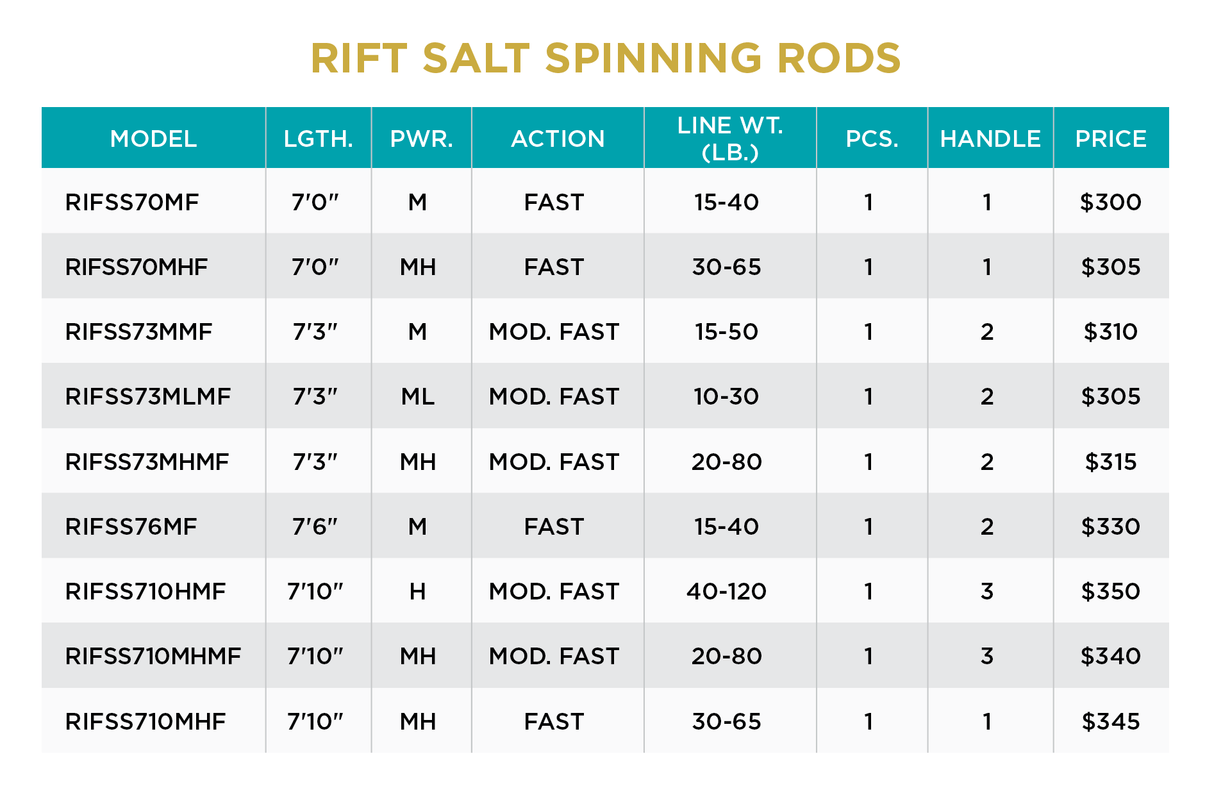 ST CROIX RIFT SALT SPINNING 7'3" ML MOD-F 10-30 LB RIFSS73MLMF