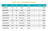 ST CROIX RIFT SALT SPINNING 7'3" ML MOD-F 10-30 LB RIFSS73MLMF