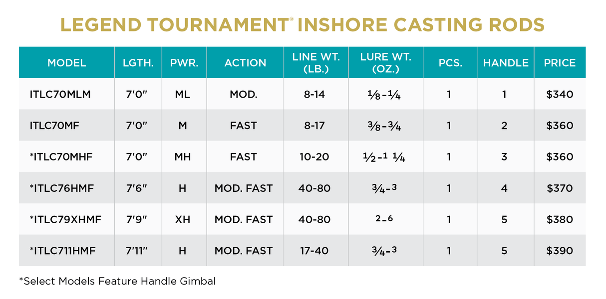 ST CROIX LEGEND TOURNAMENT INSHORE CASTING ROD 7'0" MH F 10-20 LB ITLC70MHF