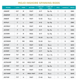 ST CROIX MOJO INSHORE SPINNING ROD 7'11" M F 8-17 LB JIS711MF