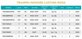 ST CROIX TRIUMPH INSHORE CASTING ROD 7'0" MH F 10-20 LB TRIC70MHF