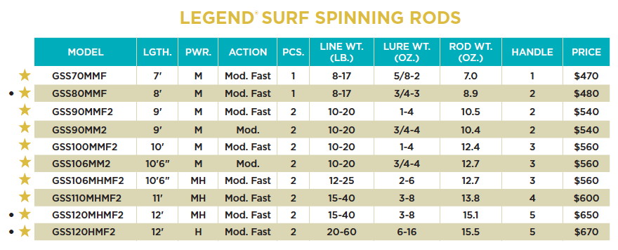 ST CROIX LEGEND SURF SPINNING ROD