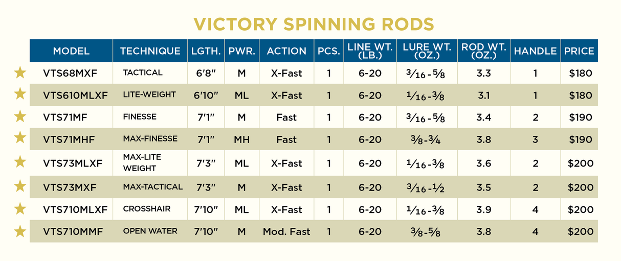 ST CROIX VICTORY SPINNING ROD