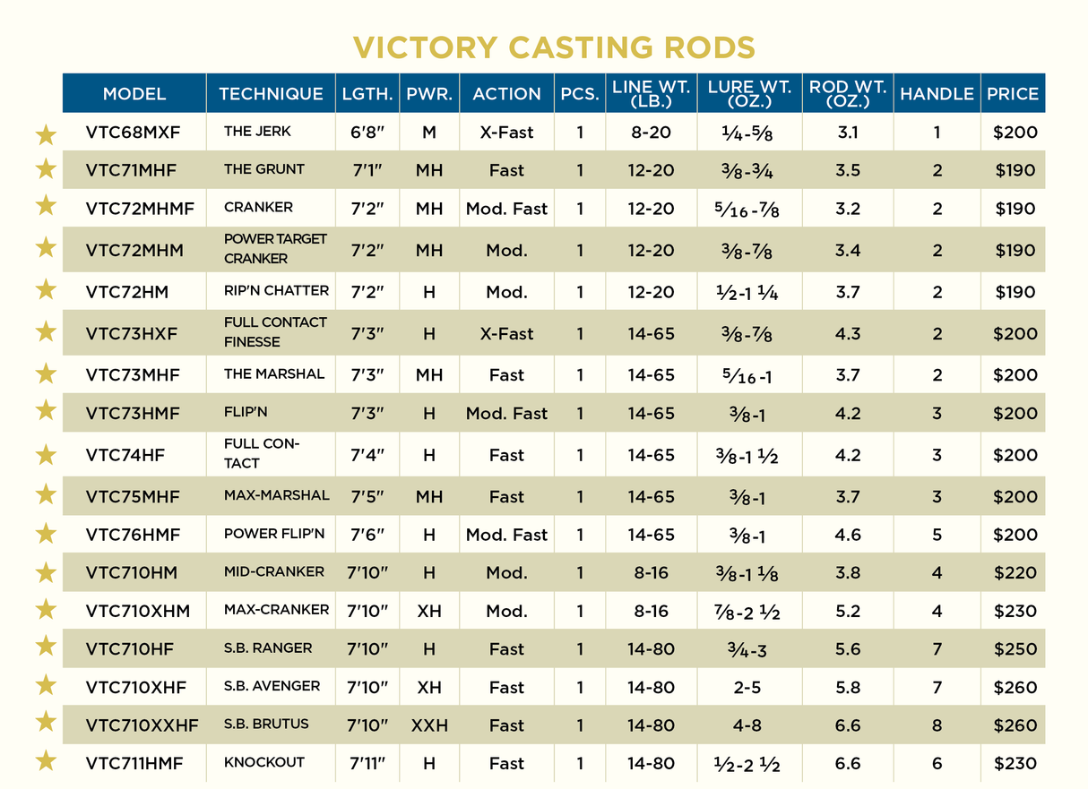 ST CROIX VICTORY CASTING ROD