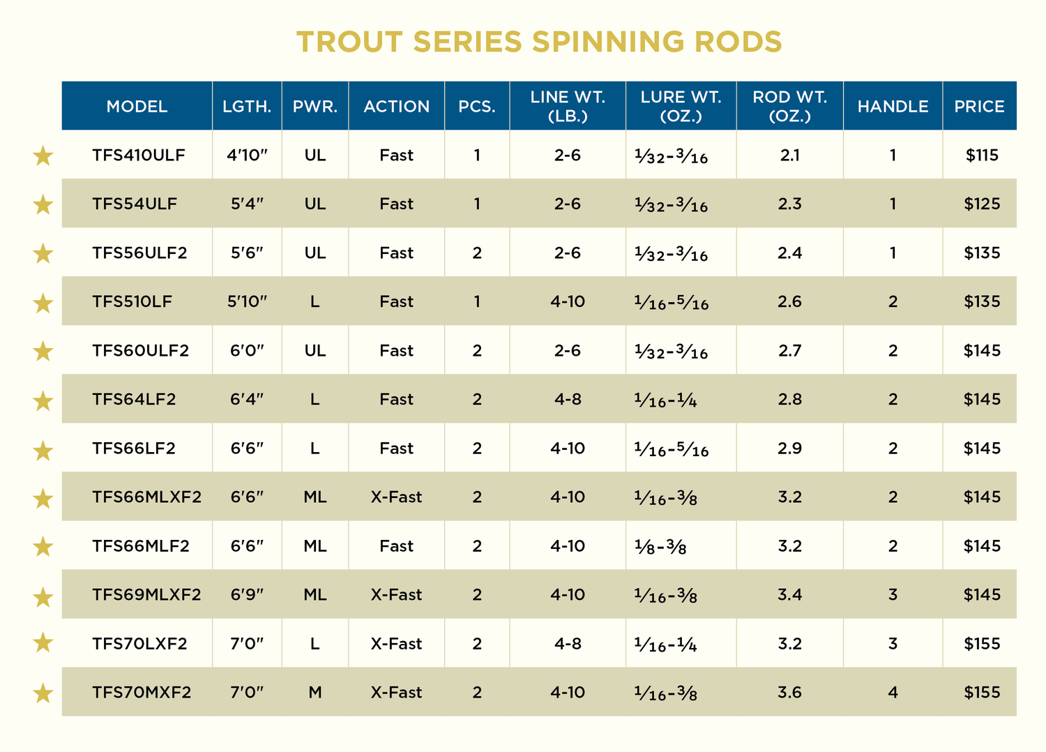 st croix 1 piece trout series 5ft 6in rod ST CROIX TROUT SERIES SPINNING ROD