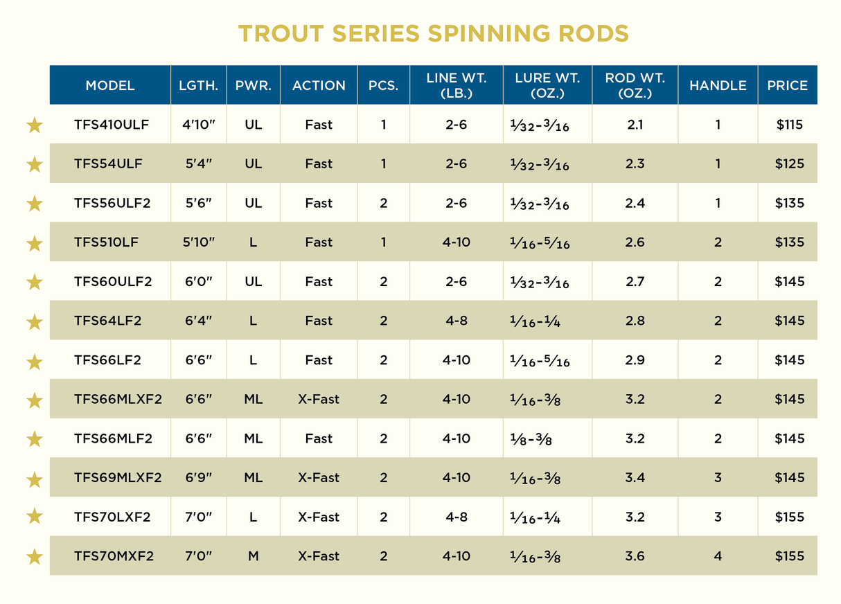 ST CROIX TROUT SERIES SPINNING ROD